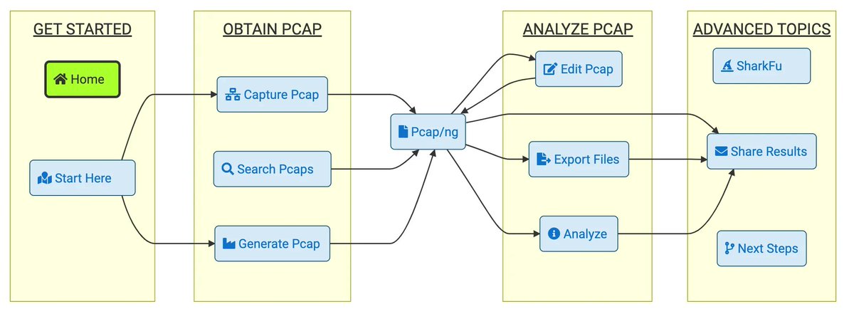 0xor0ne's tweet photo. Guide to working with packet captures on the command-line:

https://t.co/wXVZGyfSkc 

#tshark #tcpdump #pcap #pcapng #networking #network #infosec #cybersecurity https://t.co/wrvGZkYN6d
