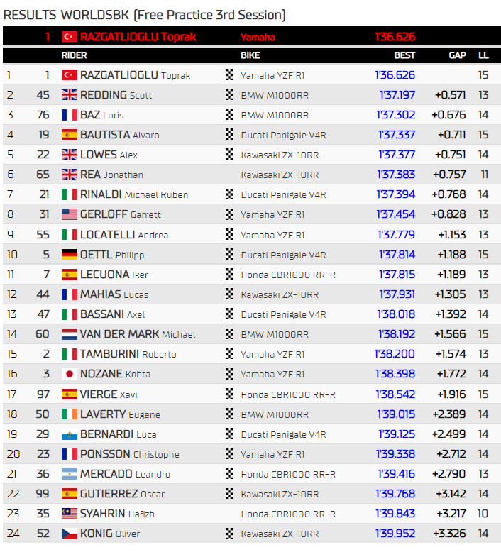MsportXtra's tweet photo. #WorldSBK #WSBK #FrenchRound Results FP3. #MsportXtra https://t.co/u6Q98frzkO