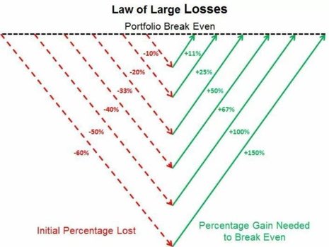 DividendeClub's tweet image. Pourcentage de gains à réaliser en fonction des pertes 
Au delà de 20% de pertes les efforts pour récupérer sa mise sont plus importants 
Protéger votre capital est la priorité numéro 1 en bourse
