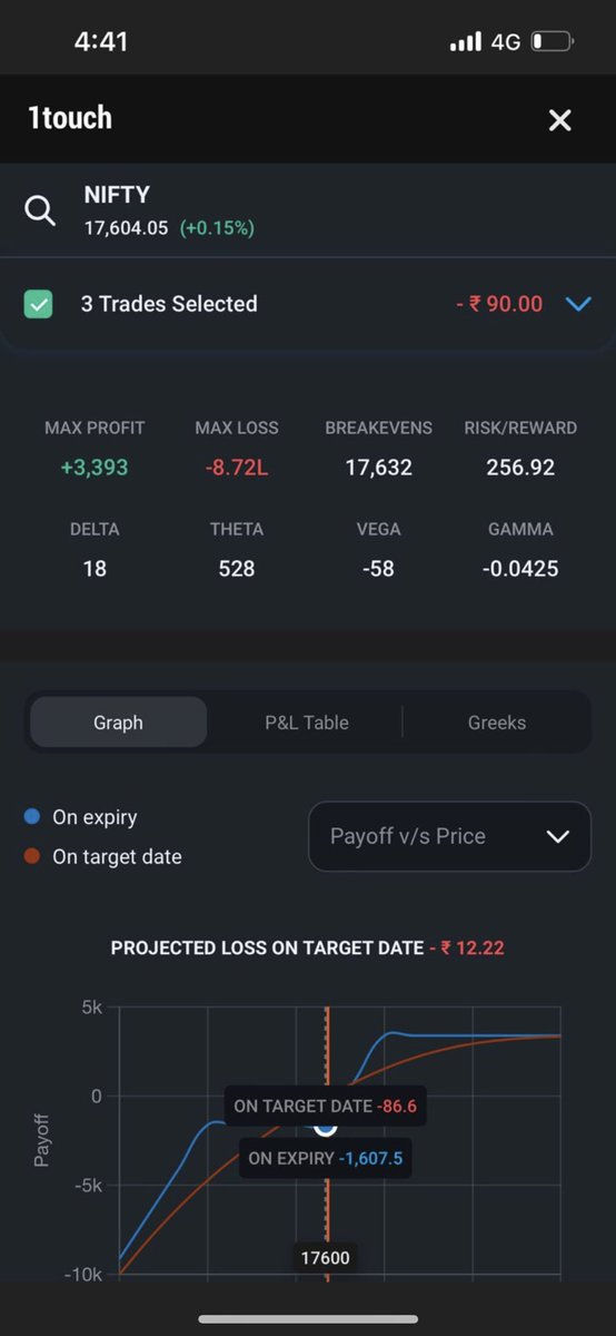 31amitpandey's tweet photo. Have you guys explored Option Payoff Analyzer in #KotakSecurities app that gives you all the important data of Options Strategies at your fingertips. #OptionsTrading #Options #NSE https://t.co/JM0zjqE939