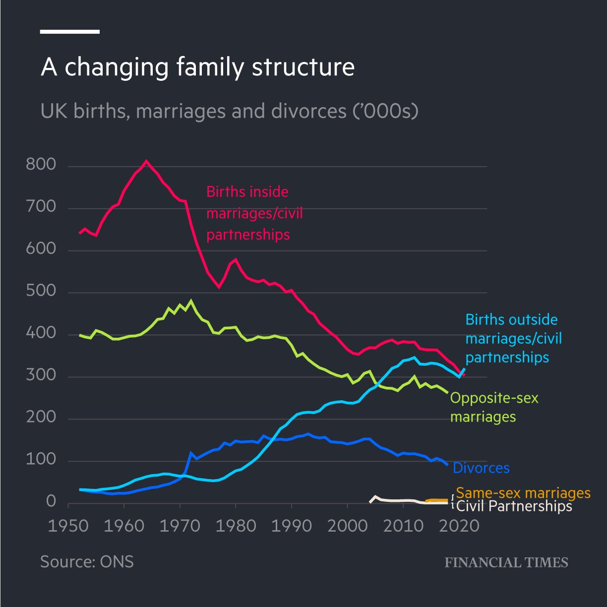 changing family structure uk