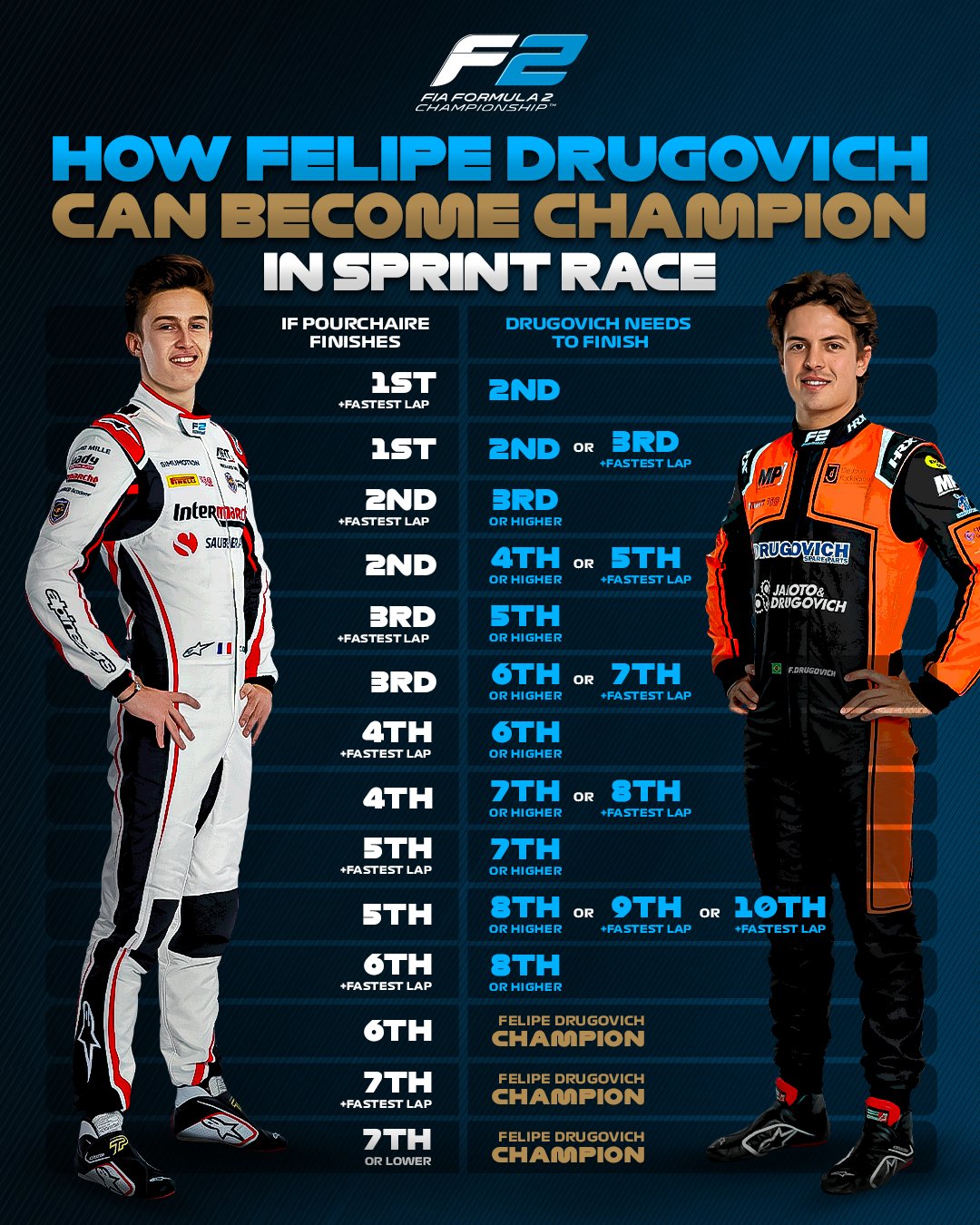 Formula 2 on X: DRIVER STANDINGS 📊 Only 21 points separate Felipe  Drugovich and Theo Pourchaire 🤯 The title battle is ON! 💪 #HungarianGP  #F2  / X