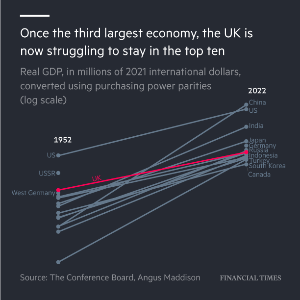 FinancialTimes's tweet photo. In 1952, the UK was the third-biggest economy in the world. Now it’s eighth when measured at purchasing power parities. 

Even in straight cash terms the economy of India, a former British colony, is expected to overtake that of the UK in size this year https://t.co/gDS746TPmx https://t.co/O6pUksMDJR