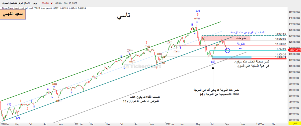 sfosggsg's tweet photo. #تاسي 

نفس الشارت معنا من مدة ،،، 

الايجابية الوحيدة في المؤشر حتى نهاية الاسبوع الماضي البقاء فوق الدعم المهم 11783 https://t.co/561xMPmu8Q
