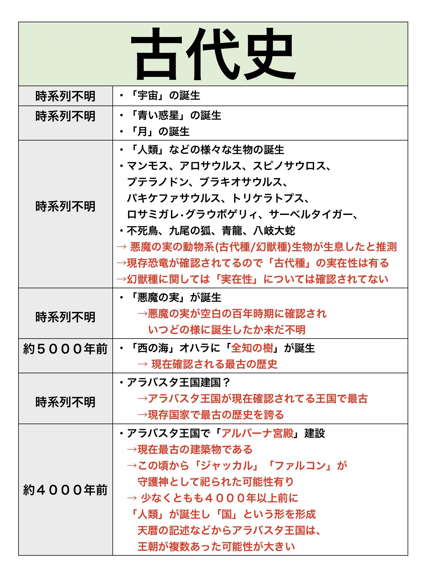 Mr麦藁 One Pieceの世界が好きで 日本史や世界史の様に One Pieceという一つの作品を 歴史年表を纏めました T Co 0emyoaoxe8 ワンピースまるまる王決定戦 フリースタイル部門 ワンピース歴史王 T Co 5tjqxhngwm Twitter