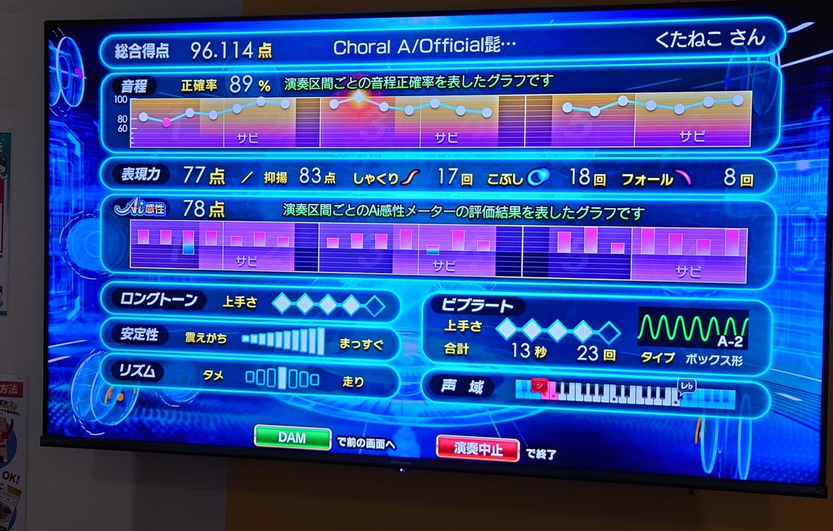 osanpomaster's tweet photo. プライベートがバタバタしてて
出遅れてしまったけど
髭男の新曲覚えましたよっと
なんか色々チャレンジ感のある曲(・o・)
とにかく音程がムズい
ミックスナッツと比べてしまうと(・ัω・ั)な印象はある
賛否別れそうかなぁ・・
#髭男
#CoralA
#音程
#カラオケ
#DAM
#新曲 https://t.co/cYzCxtoXUd
