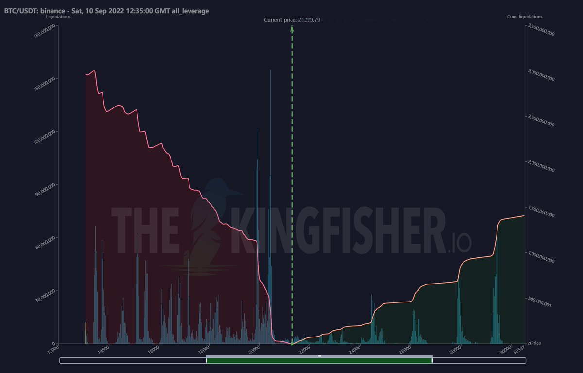 Starting to de-risk here. Spot started selling while liquidations are piling up on the long side. Kind of not feeling this pump