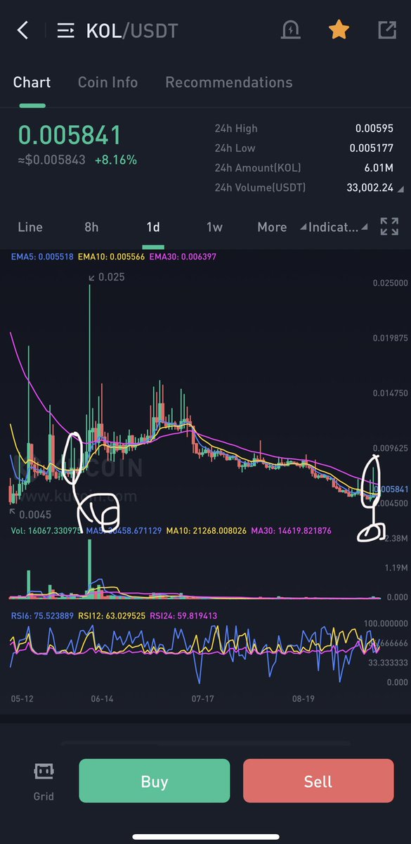 Cryptobullmaker's tweet photo. $kol has a history of warmup pumps 

The main pump starts after them imo 

Hopping for a huge pump also will take initial profits at targets  but its has a huge potential for a big pump ✍🏻

Pls like and retweet ♥️ wont take much of a time from u guys https://t.co/kGeedkOhuf