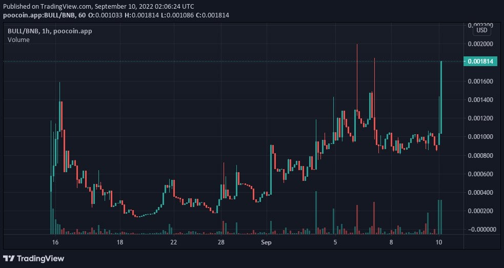 BullGoldFinance's tweet photo. Supply total:100,000,000
Tokens 🔥🔥:10,884,890
Supply atual :89,115,110 #BULL
#NFT #BULLGANG nosso destino é a Lua 🚀 #BUSD https://t.co/iraIMdZIlF