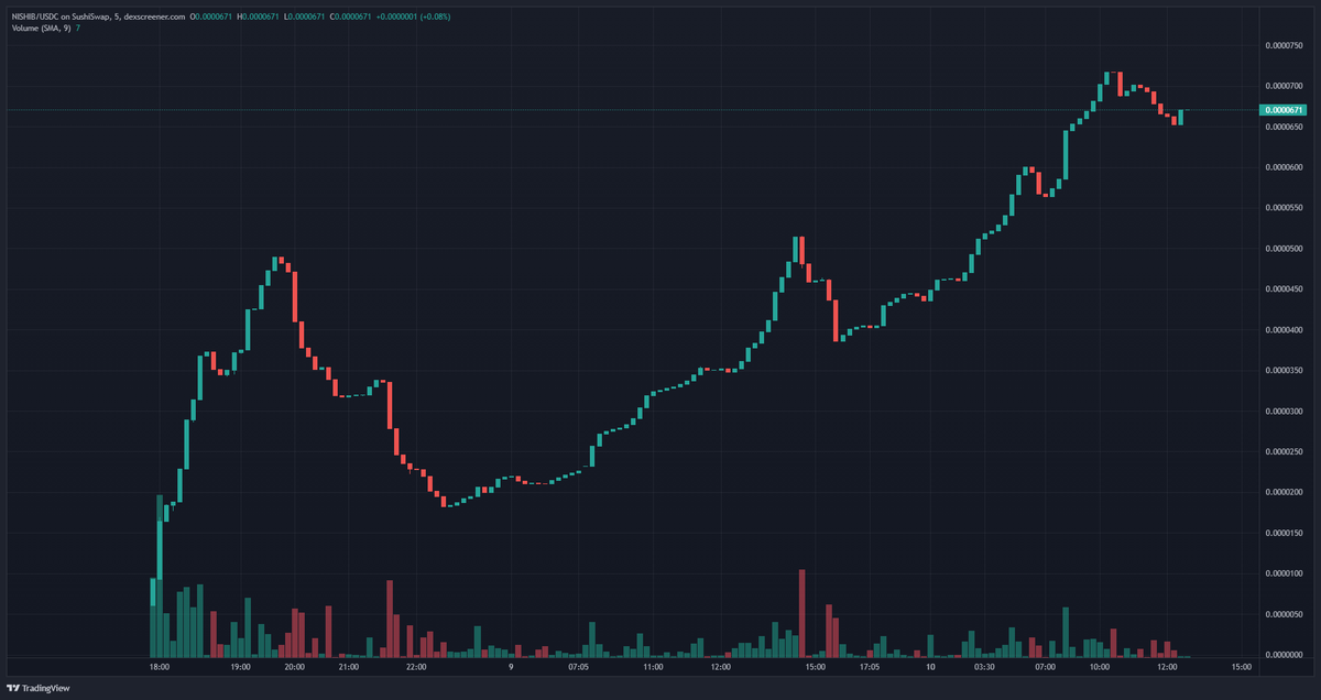 0xCyberbeggar's tweet photo. $NSHIB printed an ATH overnight around 80k$ mcap🔥

Their contract now receives a 100/100 score on TokenSniffer, 100% safe project🔐

Still holding my initial bag and I won't jeet it anytime soon

#NitroShiba $ARBI #Arbi #100xGems #memecoin #BSCGems #ETH https://t.co/4PVWSAeFeN