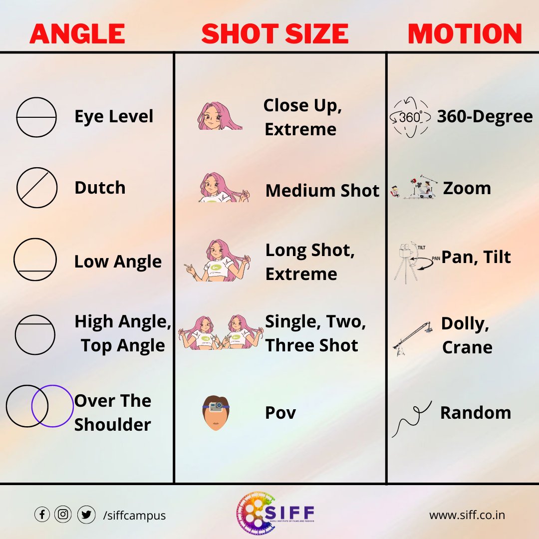 siffcampus's tweet photo. Here Is a Definitive Guide For All Your Questions About Camera Angles In Filmmaking.

#siffcampus #siff #cameraangles #filmmaking #cinematography #super #creative #transformation #filmschool #joinsiff #acting #direction #editing #sound #mumbai #filmmaker https://t.co/9Fuf5xn0Ot