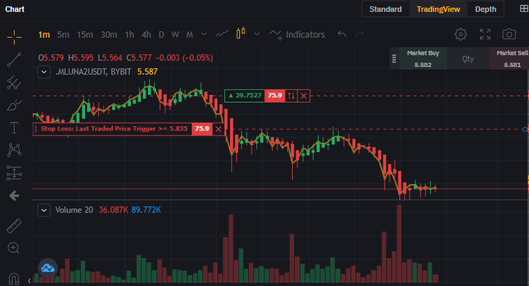 'Be fearful when the world is greedy and be greedy when the world is fearful.' - Were Buffett -- 🔥

#BybitLearn #luna2 #work #trading #learning