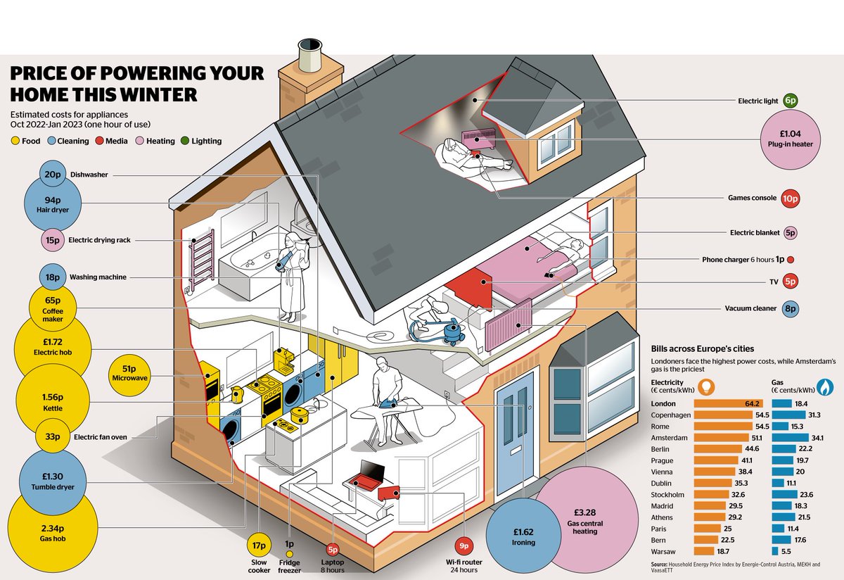 m_r_swift's tweet image. Analogue smart meter #infographic in @thetimes Price of powering your home this winter