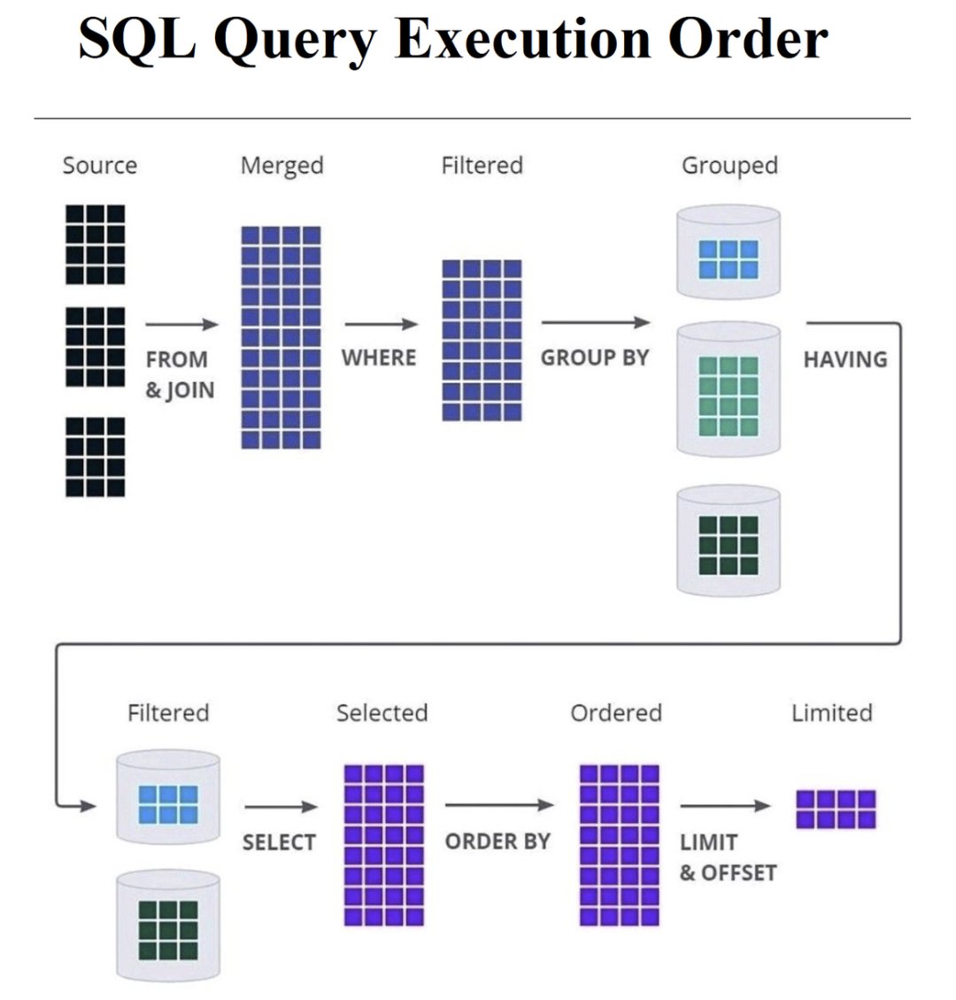 VedicDarshan's tweet photo. SQL Query Execution Order 👇

#devCommunity #nodejs #JavaScript #ai https://t.co/18QXPYSFrx