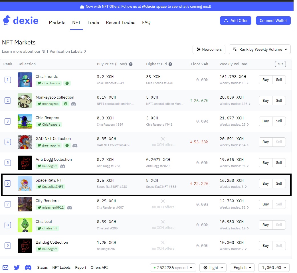SpaceRatZNFT's tweet photo. #RATZ2 HOT as USDS!! ๐จ๐จ๐จ๐จ
So far 3 NFT from GEN2 traded and ranked 6 in weekly volume ๐
People still sniping tokens ๐๐
Great to see new RATZ PFP's ๐
NFT distribution still in progress if you own RATZ2 token join our discord to get your NFT!
@chia_project #XCH #Chia https://t.co/VGi8lHfBvm