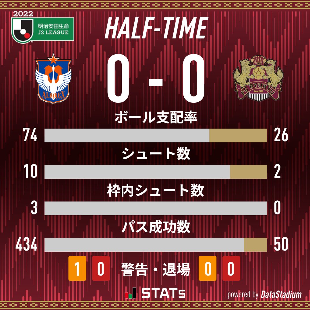 Fc琉球 Fc Ryukyu 22明治安田生命j2リーグ 第35節 試合速報 前半終了 アルビレックス新潟 0 0 Fc琉球 デンカs 新潟琉球 琉球一心 中継 見逃し配信 Dazn T Co Yn6eeml33a T Co Wekygvxmos Twitter