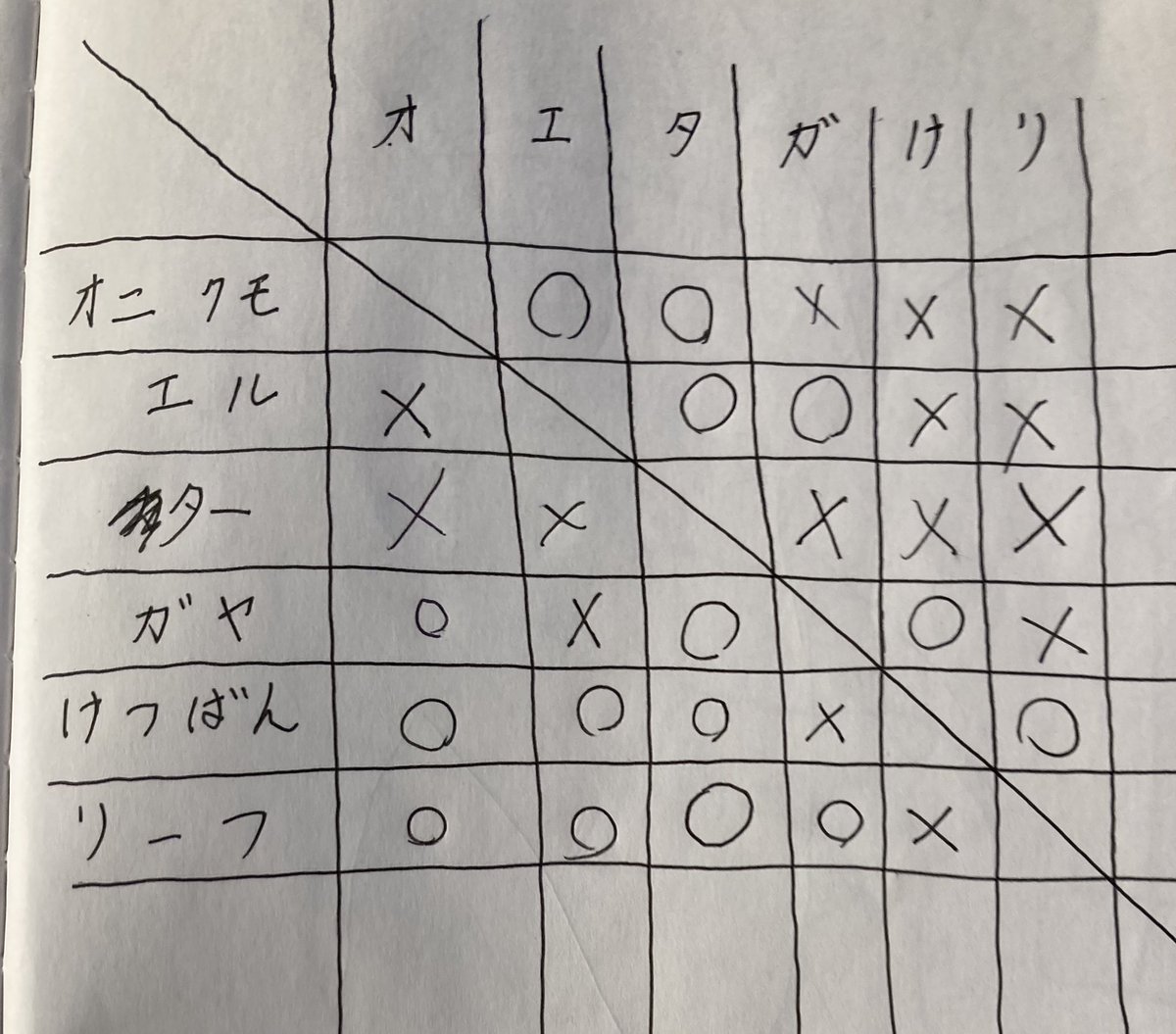 MeijiCL2022's tweet photo. 第2回オフラインMCL終了しました、お疲れ様でした！
実機部門1位は「けつばんくん」
カード部門1位「ルカクゥんさん」
となりました。
本日はお越しいただき誠にありがとうございました！！
次回以降の開催日程は未定ですが、次回以降もどうぞよろしくお願いします https://t.co/sVe9AzQlON