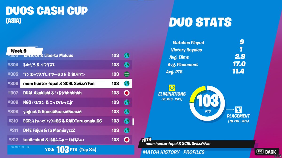 ScuffcatFN's tweet photo. 306th in duo cc w/goofy match history (clutched 1v2 last game)

@RiseScarlet https://t.co/Ypdw9XgAjp
