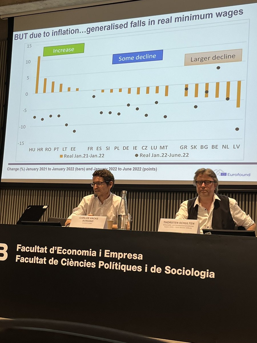 . @Cvacassoriano showing how the purchasing power of minimum wages declined in many EU countries since January and in all but Belgium since June.