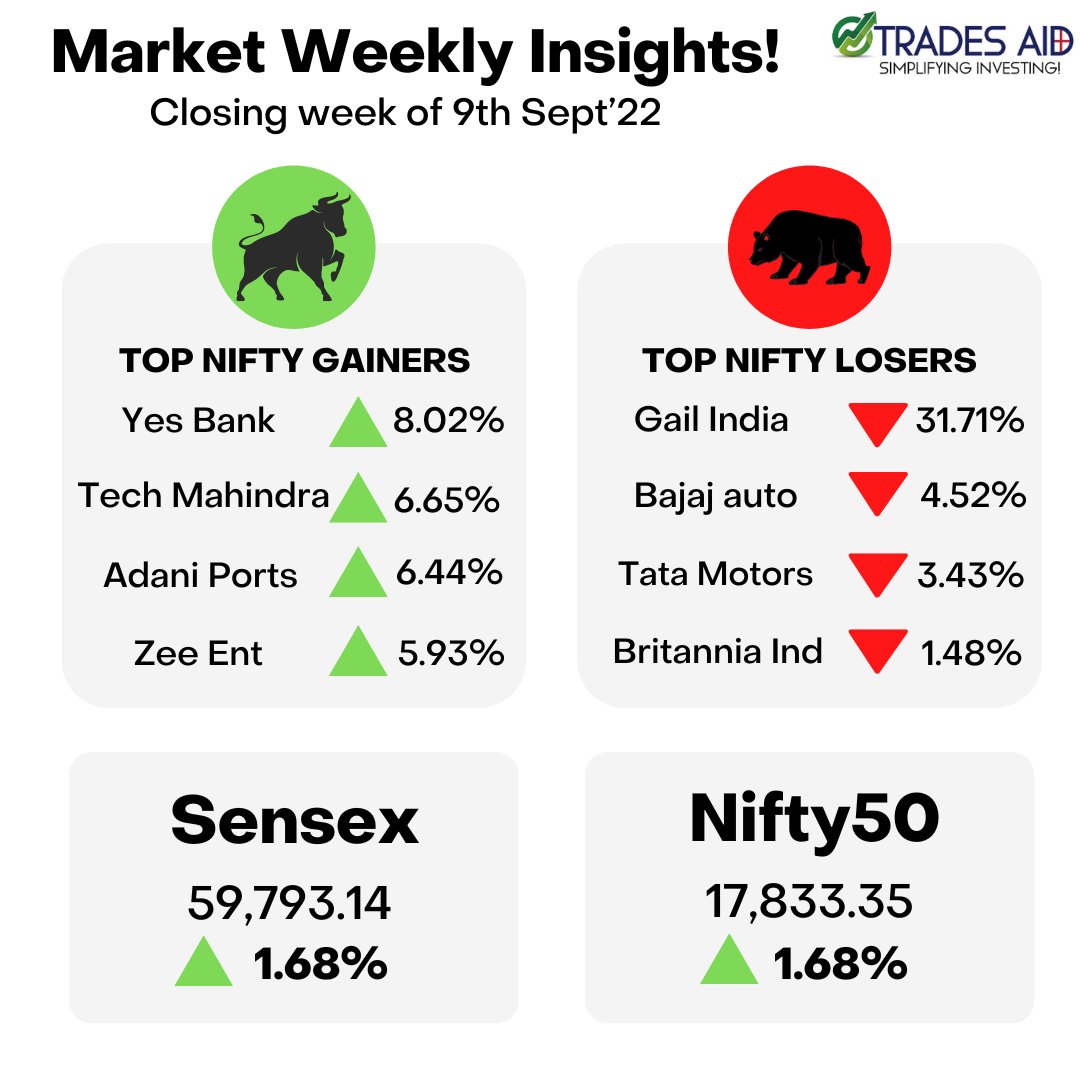 TradesAid's tweet photo. A strong week for the Indian Stock Market in spite of weak global cues! 

#Nifty #StockMarketindia #StockMarket #GAIL #nifty50 #investment https://t.co/RXnhuzJTJF