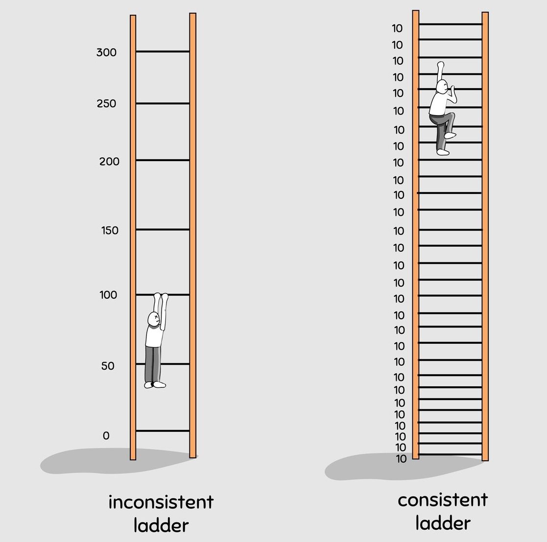 If you struggle with discipline, read this thread: https://t.co/br8xSze2Zb