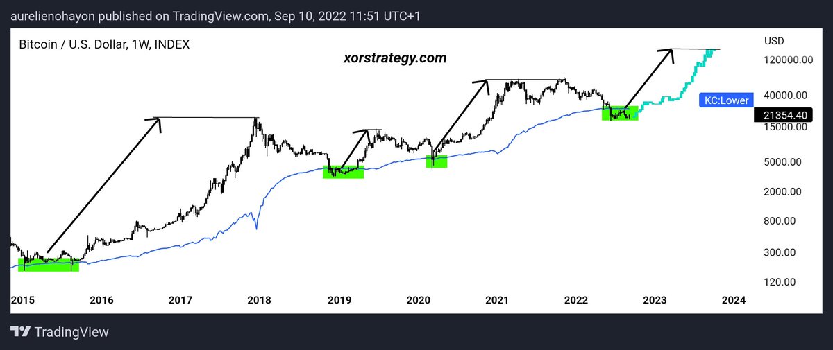 AO_btc_analyst's tweet photo. #BITCOIN ENTERS A GREAT BULL RUN. https://t.co/QhIsSjQTqu