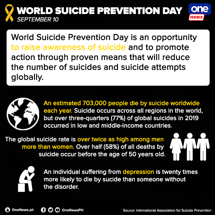 ONE News PH on Twitter: &ldquo;It&rsquo;s #WorldSuicidePreventionDay. The PSA