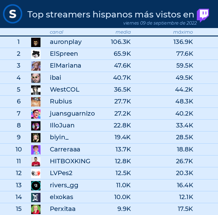 streamlo_es's tweet photo. 📌TOP streams en @TwitchES el 09 de septiembre de 2022

1️⃣ @auronplay
2️⃣ @SpreenDMC
3️⃣ @elmarianaa
4️⃣ @IbaiLlanos
5️⃣ @WestCOL_
6️⃣ #rubius
7️⃣ @JuanSGuarnizo
8️⃣ @LMDShow
9️⃣ #biyin_
🔟 #carreraaa https://t.co/wsu3OX1IeA