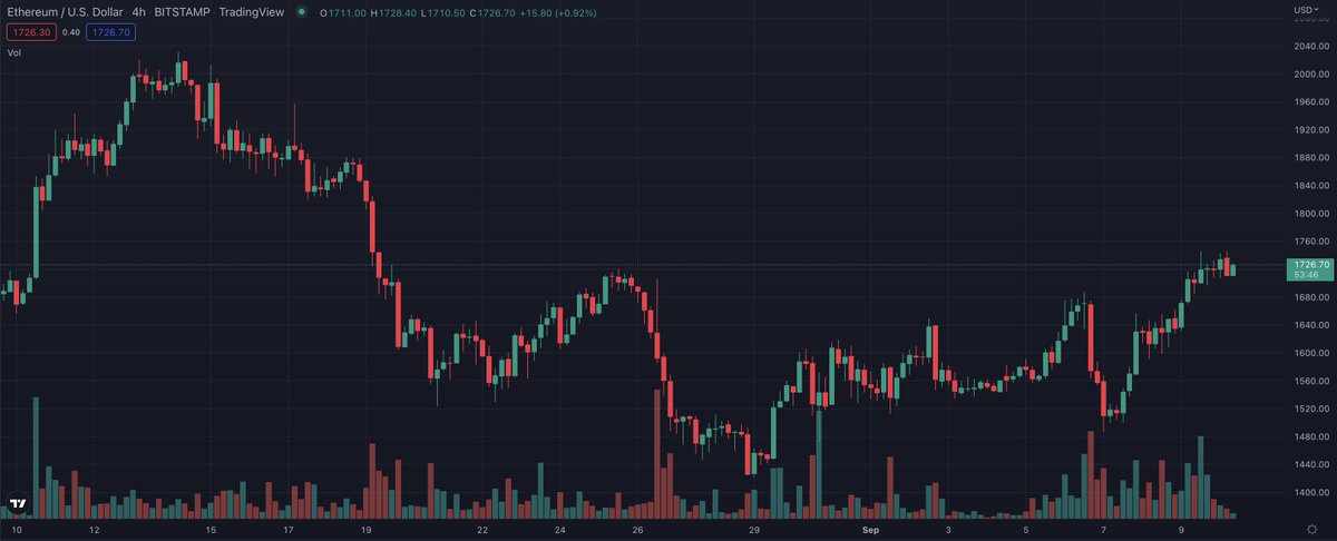 1/ ETH is trading in the low-mid $1700s range, up ~20% over the past 2 weeks, bouncing from a 1-month low in the low-mid $1400s range on Aug. 28th.

ETH options OI remains markedly call skewed, with the call/put OI ratio hovering around 4:1.