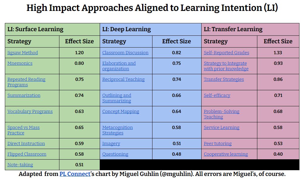 TCEA's tweet photo. 🎯High Impact Approaches Aligned to #Learning Intention🎯

https://t.co/xI8rlyJhA4  @mguhlin 
#educoach #edutwitter https://t.co/2fv2JbNguc