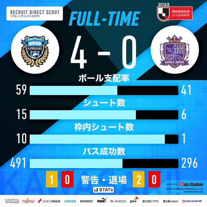 動画あり 3連覇へ 川崎フロンターレ4発快勝で2位浮上 J1リーグ22第29節 Blue Legend