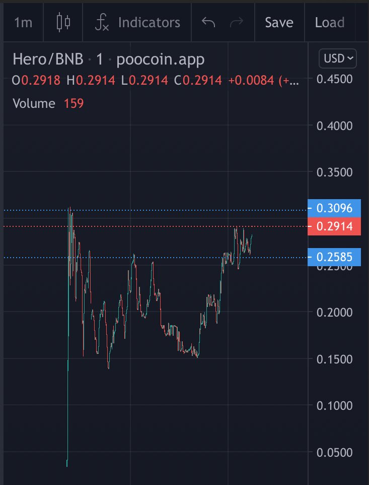 CryptoSuperApe's tweet photo. #Heroboy back to ATH π₯±
I m so bullish when jeets get rekt ππππ
Mc;30k π° https://t.co/zoLO2V7YeX