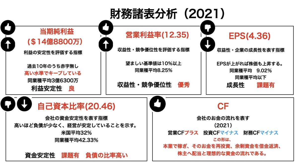 Akira_assest's tweet photo. 米国株ケロッグ【K】の財務諸表図解です。
配当利回りもよく、連続増配しているので、インカム銘柄として非常に優秀です。収益性が少し気になりますが、食品業界を支配している10社のうちの1社なので問題ないと思います。＃米国株＃配当＃財務諸表＃投資家さんと繋がりたい
https://t.co/floepa2ik5 https://t.co/yfrWRGfg2M