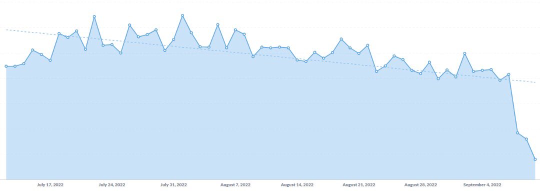 am_anvari's tweet image. هر روز کاربران ایرانی بیشتری با محدودیت نصب برنامه ها و بازی‌ها از گوگل پلی مواجه میشن، متاسفانه همه‌ی نمودارها داره این رو نشون میده