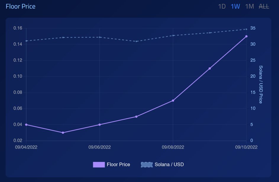 G Up!!

#nftart #NFTcollections #SolanaNFTs #Solana