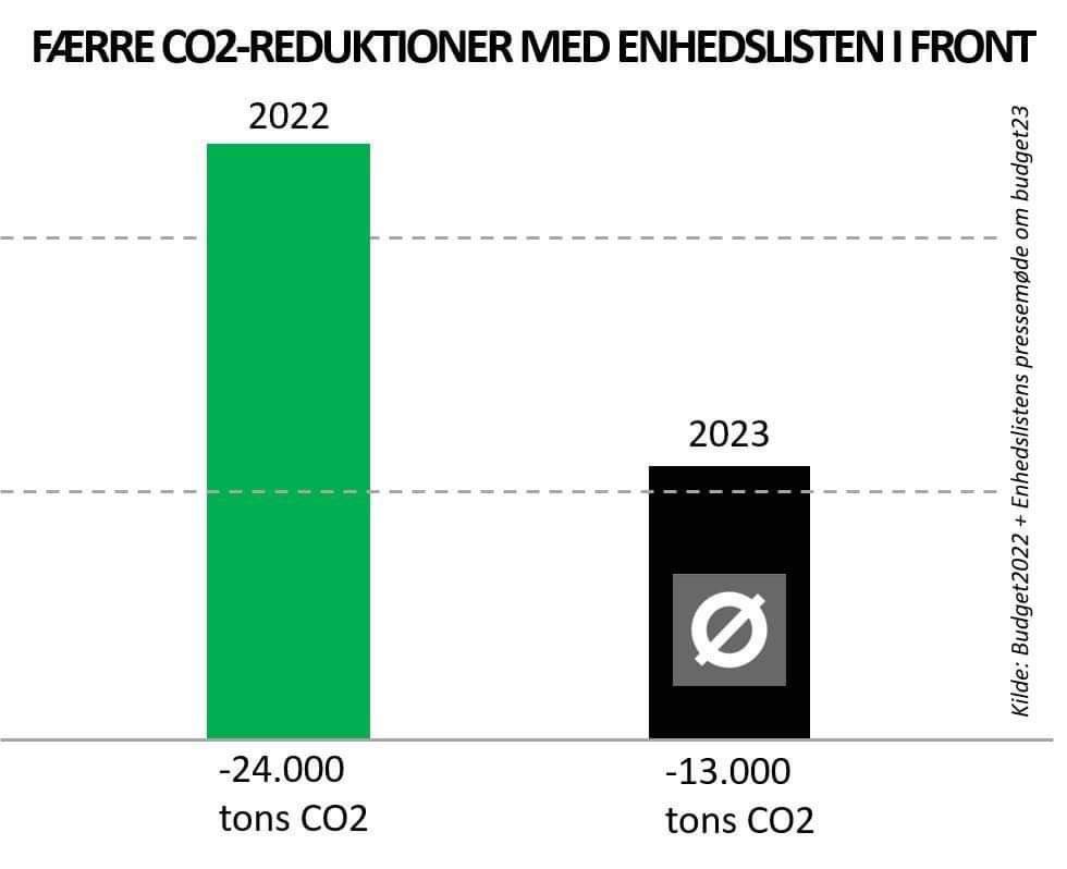 fredenil's tweet photo. @pelledragsted @Mhvid @KristianMadsen I @SFpolitik har vi ikke lavet det regneark, som du omtaler, så hvorfra har du udledt, at det var vores budgetforslag? Stod det til os skulle vi levere endnu mere klimahandling end sidste år. I valgte så at gå den uambitiøse vej👇🏻 https://t.co/rQRFeuYAw9