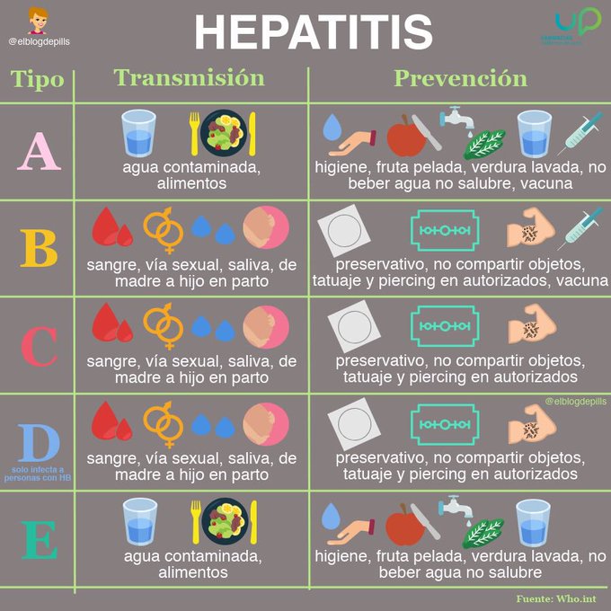#Infografía | La #hepatitis es una inflamación del hígado que puede estar causada por hasta cinco virus diferentes: A, B, C, D y E. ¿Cómo se transmite? Vemos las vías de contagio de cada tipo y la prevención. Fuente: <a href="/elblogdepills/">Virtu Roig</a> #SaludSinBulos