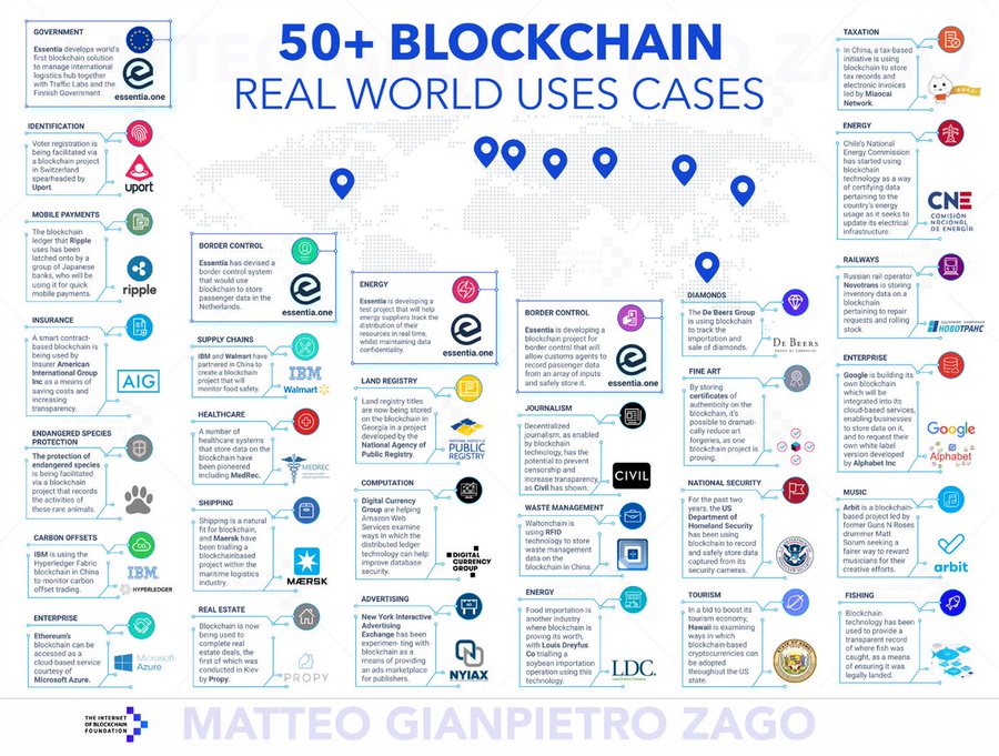 RT @sridharseshadri: RT @Khulood_Almani: 💥Here are 50+ #Blockchain Real World Use Cases

v/@BBNTimes_en

#Fintech #NFT #web3 #Metaverse #Tech #AI #DataScience #BigData #Analytics #innovation #digital #Python #Flutter #JavaScript #IoT #Bot #WomenInSTE…