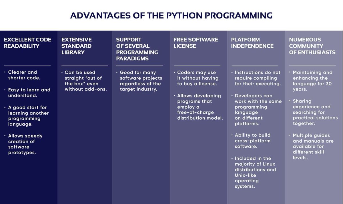 MAbdullahArsha5's tweet image. Advantages of Python Programming...

#pythonkachilla2 #pakdatasci #codanic #DataScience 
@aammar_tufail
 #DataScientists
