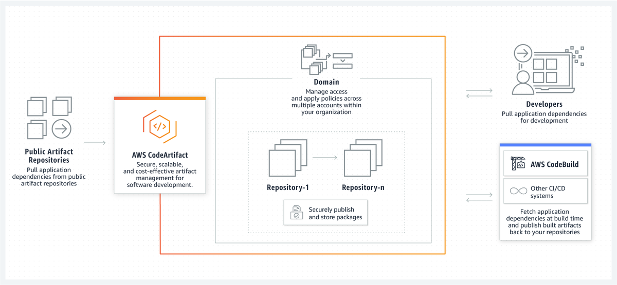 sanjeev_04's tweet image. #aws #codeartifactory #awscodeartifact
devops81.com/2022/09/10/ove…