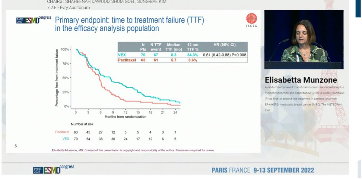 elisabettasabet's tweet photo. Proud to share the results of the METEORA-II trial. Metronomic oral VEX vs paclitaxel significantly improved TTF (HR 0.61), and mPFS (11.1 vs 6.9 mo HR0.67) in pts with ER+/HER2- metastatic #breastcancer.
#ESMO22 @myESMO @etop_ibcsg @IEOufficiale https://t.co/qxHIufXnpt