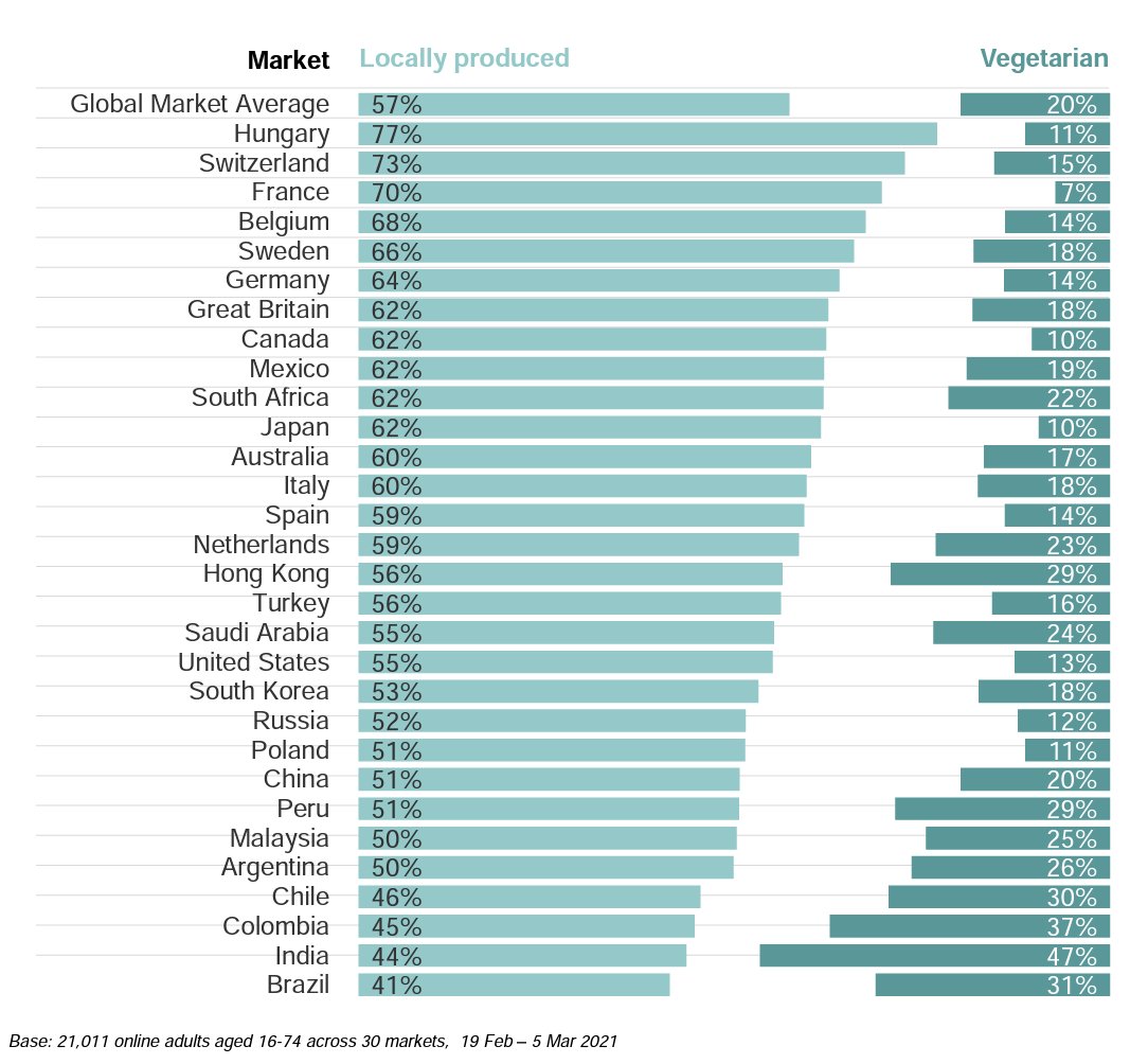 🤔 En France, 70% des gens pensent que pour le climat, il est meilleur de manger local plutôt que de manger végétarien. 

En réalité, c'est tout l'inverse ⬇️

🧵1/4 #Climat #agriculture #végétal #alimentation #animaux #animal #viande #Vegan #Ecologie