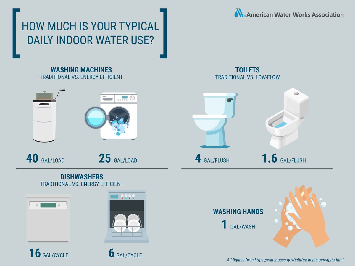 NFL begins this weekend. When there’s football, there are usually parties. While it is fun to root with family and friends, our party food might increase our water use. Have you considered the water footprint of your feast? Read more in our blog: news.awwa.org/3B4hEKD
