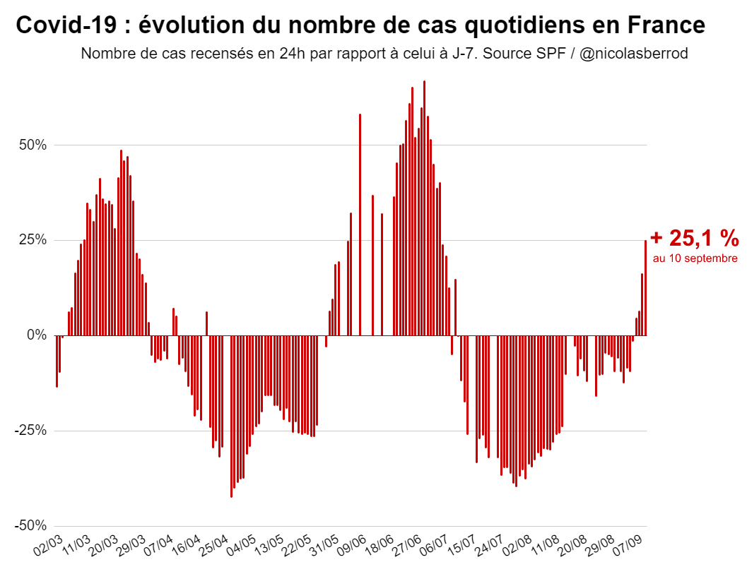nicolasberrod's tweet photo. • 19 517 cas positifs ont été recensés en 24h, versus 15 597 samedi dernier, soit +25,1 %.

• 4e jour consécutif avec un nombre de cas quotidiens plus élevé que celui à J-7, et cette hausse semble accélérer. #Covid19 

1/4 ⤵️ https://t.co/EOeC47slzK