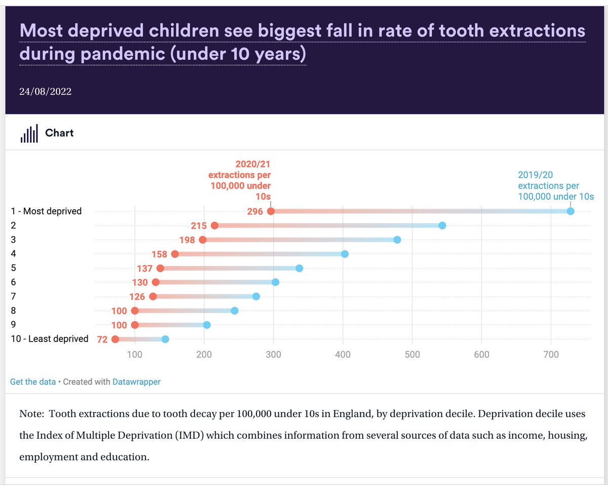 nicolainnes's tweet photo. Tooth decay affects children in deprived areas the most. How has the pandemic affected inequalities in tooth extractions for children? #nuffieldtrust @zmarshman @AlbadriSondos @DrPeterDay @CardiffDental  https://t.co/mNi1ynSBsD https://t.co/l2PNX8PEPg