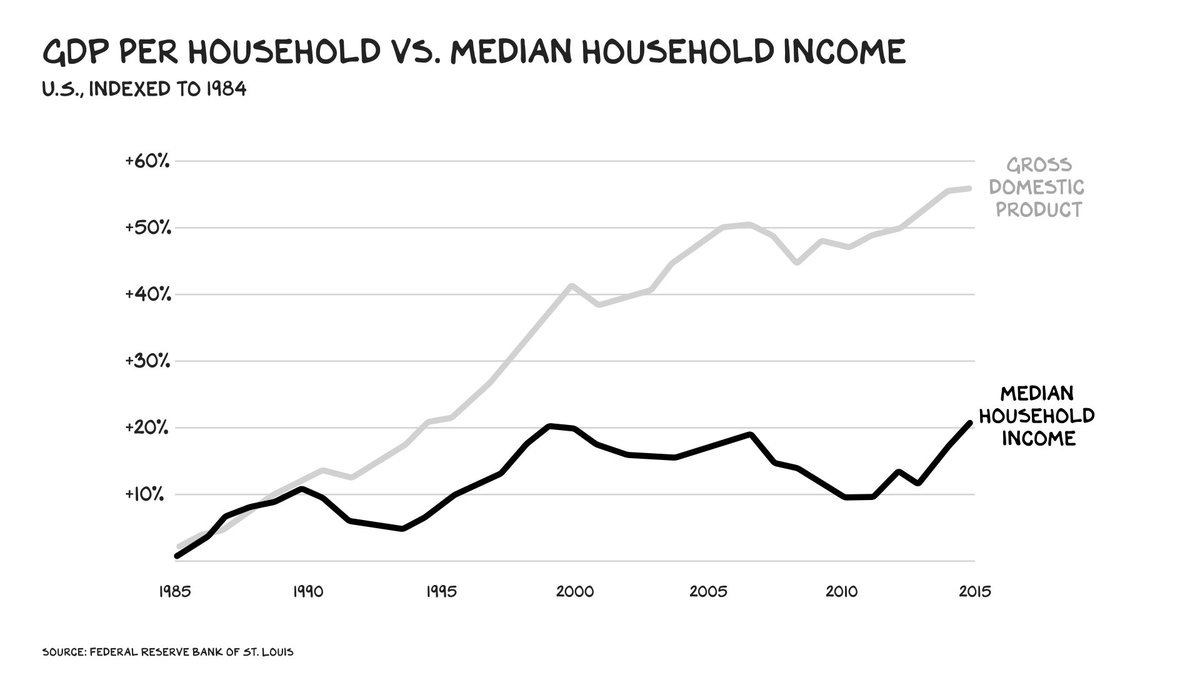 America has never been so disdainful of its workers. 

The top 1% now owns 32% of our nation’s wealth, and the bottom 50% owns 3%.  
👉🏼 profgalloway.com/labor-day/