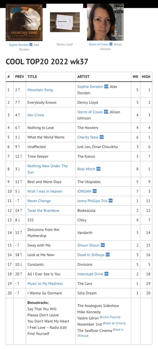 cooltop20's tweet photo. Done! Thanks all artists for the amazing new releases!
 #cooltop20 #chart has been updated! 😎👍

Listen here: 
https://t.co/BW0HV5lMtx

Dead in Shibuya are in our spotlight this week: 
https://t.co/n4ecaYi9Ux
#musicblog by 
@LeanCoolTop20
 
Enjoy the weekend, enjoy the music! https://t.co/epUy7Papbz