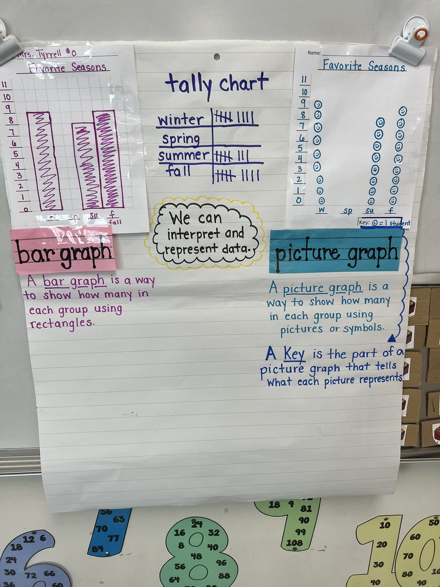 mrstyrrellteach's tweet photo. Graphing is more fun with M&amp;Ms😋

We spent the week reviewing types of graphs and representing + answering questions about data as we prepare to start scaled graphs next week! https://t.co/uLGo2WZheA