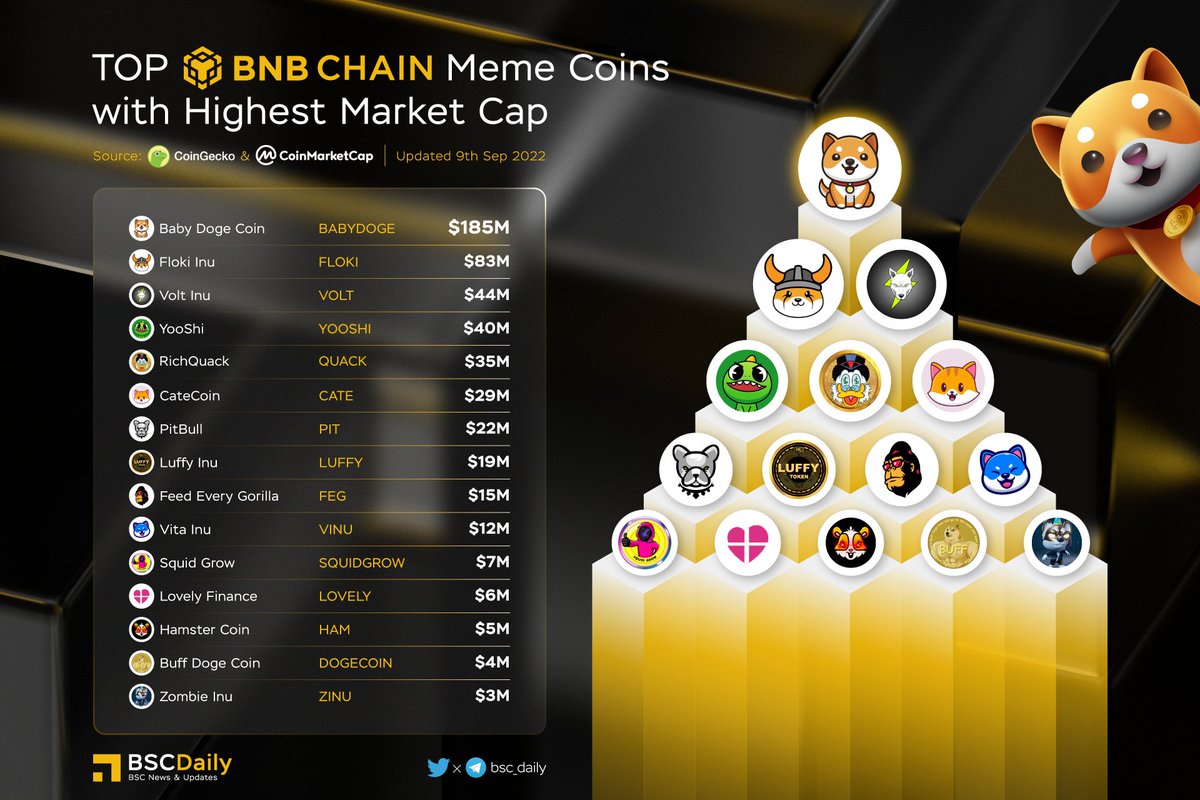 bsc_daily's tweet photo. 🔥 TOP #BNBCHAIN Meme Coins with Highest Market Cap🚀
🥇 @babydoge 
🥈 @RealFlokiInu @VoltInuOfficial 
🥉 @yooshi_official
@RichQuack @catecoin 
@BscPitbull @luffyinutoken 
@FEGtoken @VitaInuCoin @Squid_Grow @Lovely_finance @_hamster_coin 
@buffdogecoin @ZinuToken

#BNB #BSC https://t.co/kdJGAzcQsp