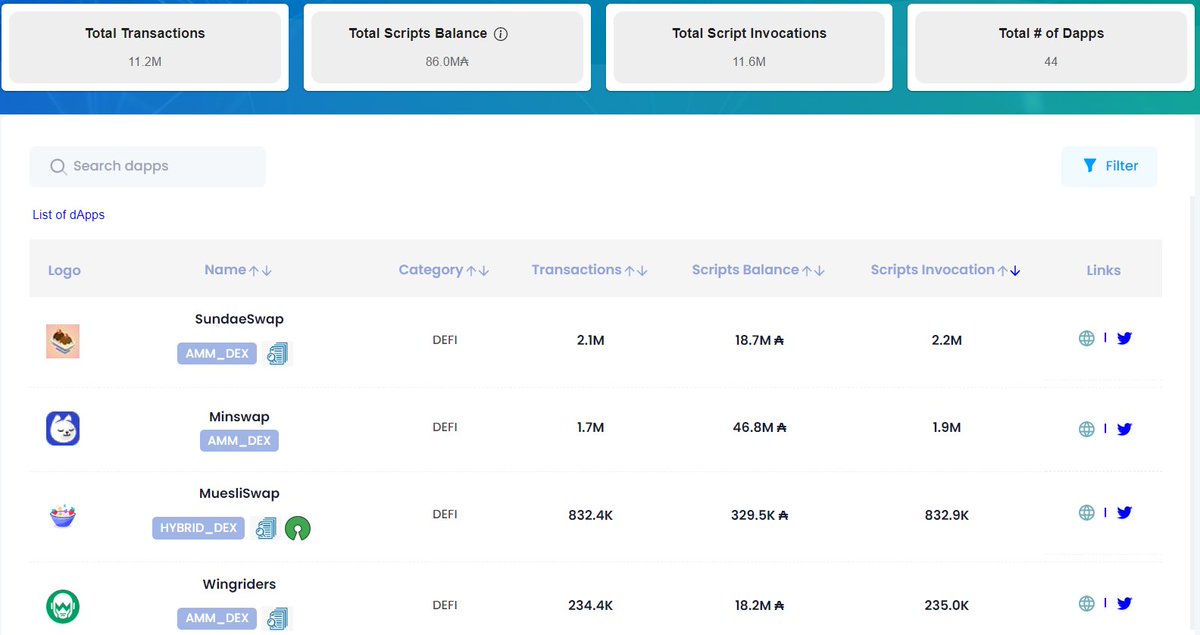 dappsoncardano's tweet image. There are total of 44 dApps on our website
dappsoncardano.com
If you dont see your dApp there and would like to add it, please create a PR on Github:
bit.ly/3BvjFRl